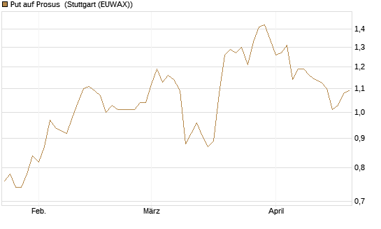 Put auf Prosus [Morgan Stanley & Co. Int. plc] Chart
