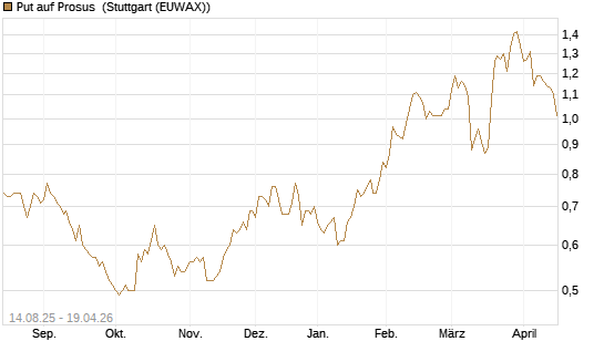 Put auf Prosus [Morgan Stanley & Co. Int. plc] Chart