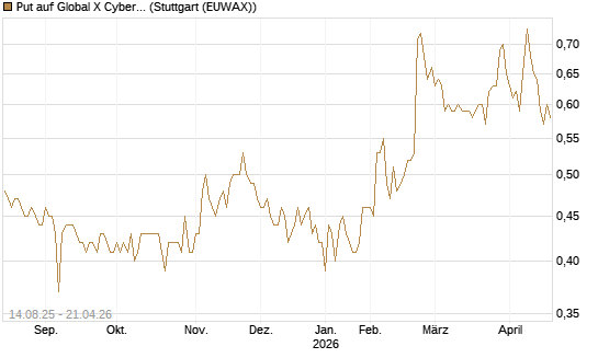 Put auf Global X Cybersecurity ETF [Morgan Stanley & Co. Int. plc] Chart