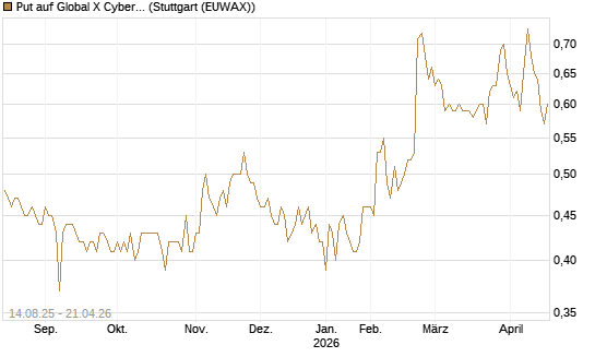 Put auf Global X Cybersecurity ETF [Morgan Stanley & Co. Int. plc] Chart