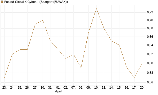 Put auf Global X Cybersecurity ETF [Morgan Stanley & Co. Int. plc] Chart