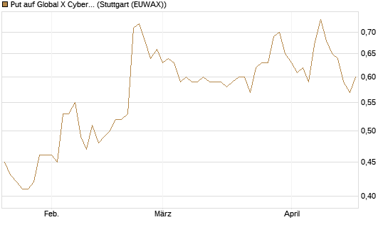 Put auf Global X Cybersecurity ETF [Morgan Stanley & Co. Int. plc] Chart