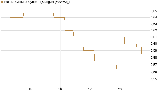 Put auf Global X Cybersecurity ETF [Morgan Stanley & Co. Int. plc] Chart