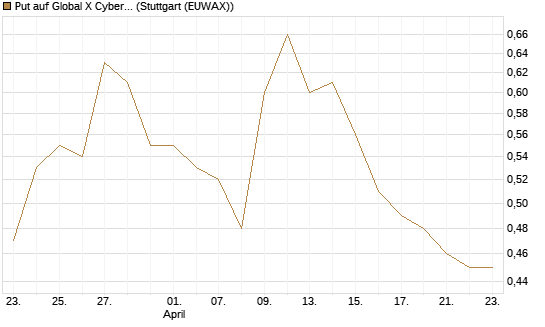 Put auf Global X Cybersecurity ETF [Morgan Stanley & Co. Int. plc] Chart