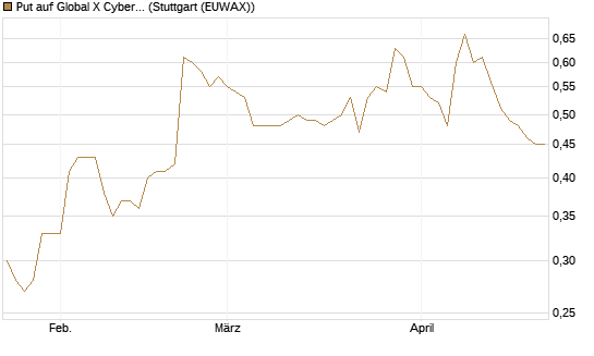 Put auf Global X Cybersecurity ETF [Morgan Stanley & Co. Int. plc] Chart