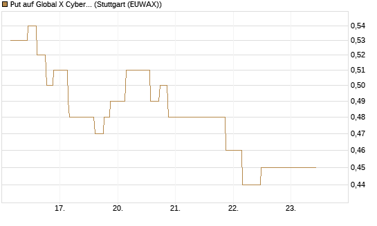 Put auf Global X Cybersecurity ETF [Morgan Stanley & Co. Int. plc] Chart