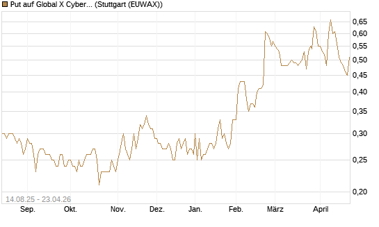 Put auf Global X Cybersecurity ETF [Morgan Stanley & Co. Int. plc] Chart