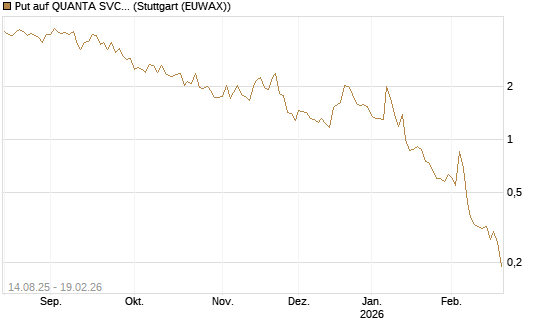 Put auf QUANTA SVCS      Chart
