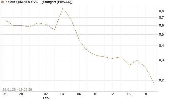 Put auf QUANTA SVCS      Chart
