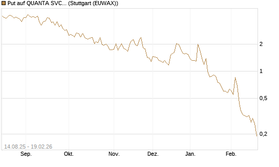 Put auf QUANTA SVCS      Chart