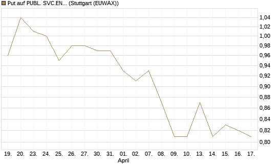 Put auf PUBL. SVC.ENTER. [Morgan Stanley & Co. Int. plc] Chart