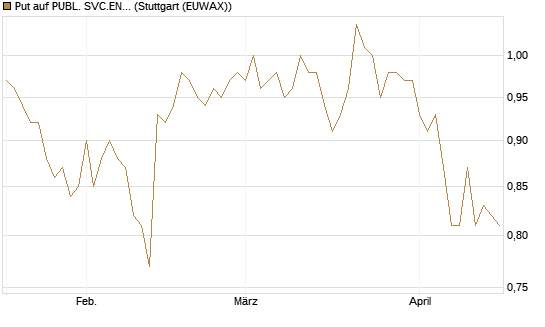 Put auf PUBL. SVC.ENTER. [Morgan Stanley & Co. Int. plc] Chart