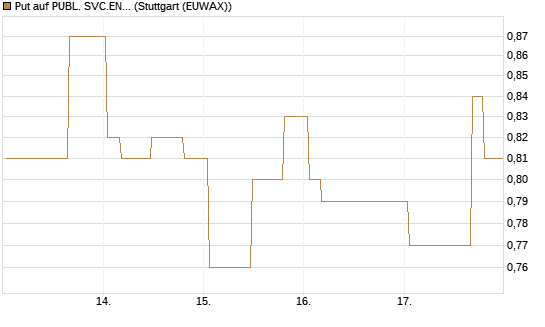 Put auf PUBL. SVC.ENTER. [Morgan Stanley & Co. Int. plc] Chart