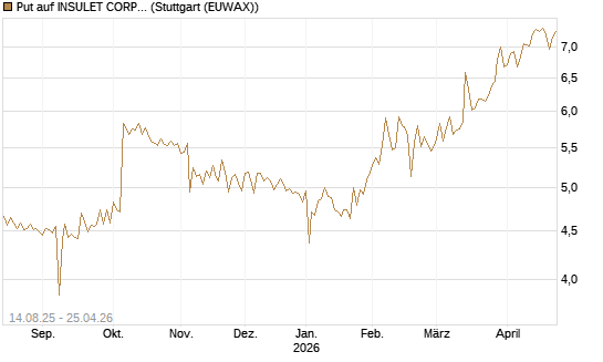 Put auf INSULET CORP.    DL -,001 [Morgan Stanley & Co. Int. plc] Chart