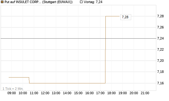 Put auf INSULET CORP.    DL -,001 [Morgan Stanley & Co. Int. plc] Chart