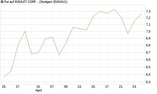 Put auf INSULET CORP.    DL -,001 [Morgan Stanley & Co. Int. plc] Chart