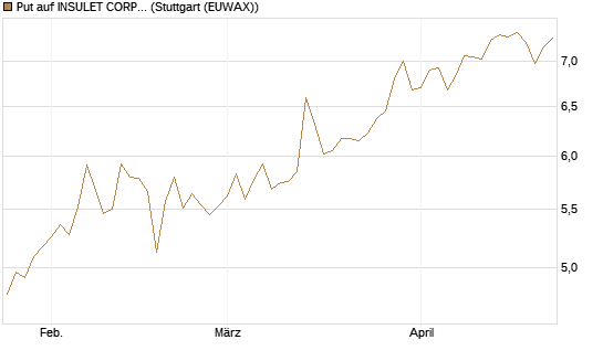Put auf INSULET CORP.    DL -,001 [Morgan Stanley & Co. Int. plc] Chart