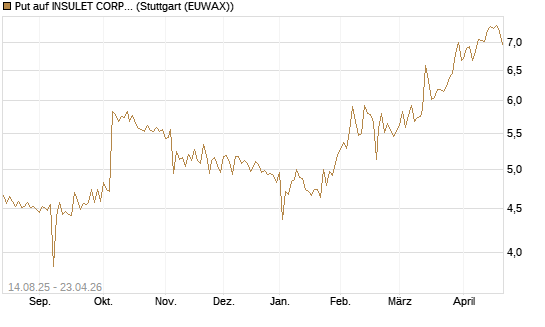 Put auf INSULET CORP.    DL -,001 [Morgan Stanley & Co. Int. plc] Chart