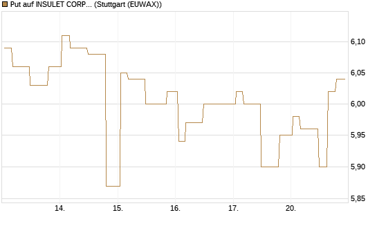 Put auf INSULET CORP.    DL -,001 [Morgan Stanley & Co. Int. plc] Chart