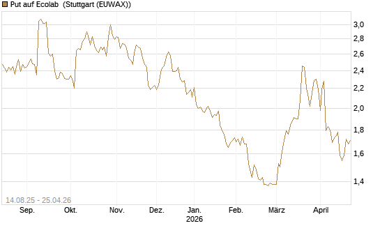 Put auf Ecolab [Morgan Stanley & Co. Int. plc] Chart