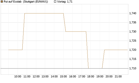 Put auf Ecolab [Morgan Stanley & Co. Int. plc] Chart