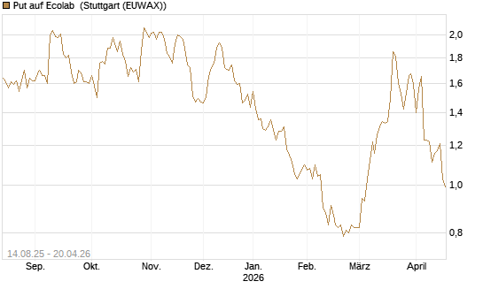 Put auf Ecolab [Morgan Stanley & Co. Int. plc] Chart