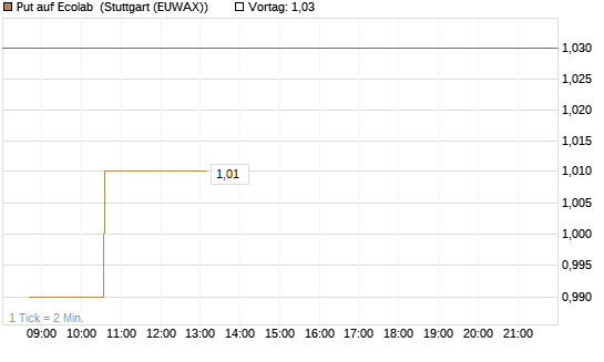 Put auf Ecolab [Morgan Stanley & Co. Int. plc] Chart