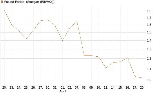 Put auf Ecolab [Morgan Stanley & Co. Int. plc] Chart