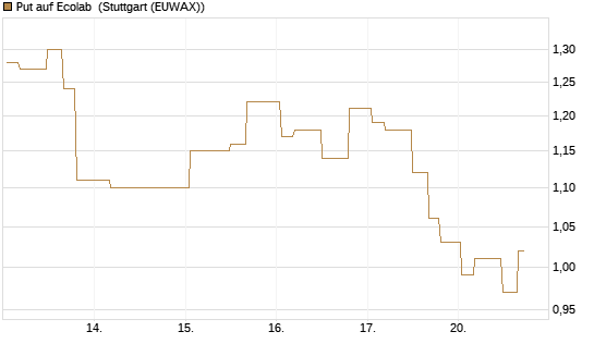 Put auf Ecolab [Morgan Stanley & Co. Int. plc] Chart