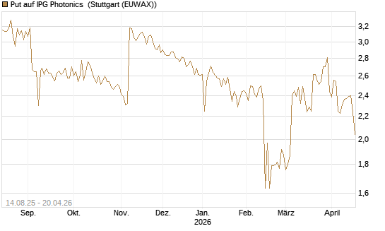 Put auf IPG Photonics [Morgan Stanley & Co. Int. plc] Chart