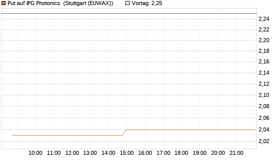 Put auf IPG Photonics [Morgan Stanley & Co. Int. plc] Chart