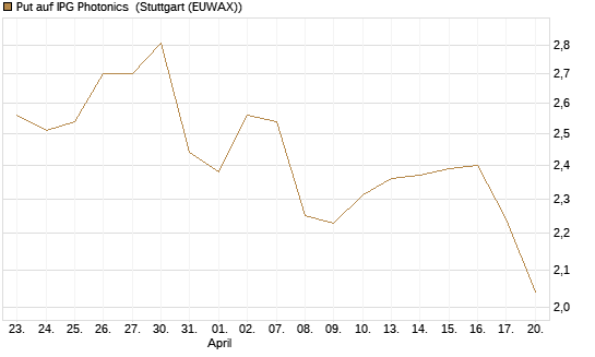 Put auf IPG Photonics [Morgan Stanley & Co. Int. plc] Chart