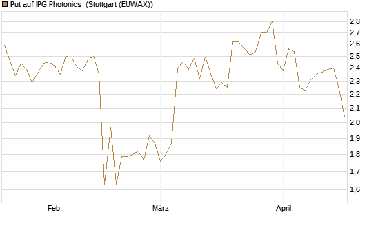 Put auf IPG Photonics [Morgan Stanley & Co. Int. plc] Chart