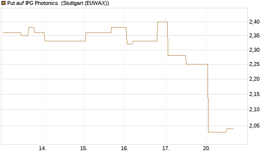 Put auf IPG Photonics [Morgan Stanley & Co. Int. plc] Chart