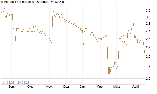 Put auf IPG Photonics [Morgan Stanley & Co. Int. plc] Chart