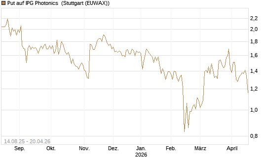Put auf IPG Photonics [Morgan Stanley & Co. Int. plc] Chart