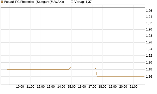Put auf IPG Photonics [Morgan Stanley & Co. Int. plc] Chart