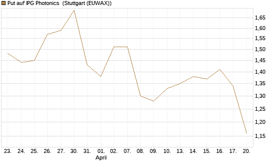 Put auf IPG Photonics [Morgan Stanley & Co. Int. plc] Chart