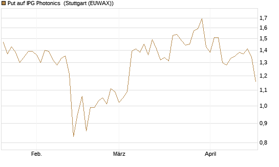 Put auf IPG Photonics [Morgan Stanley & Co. Int. plc] Chart
