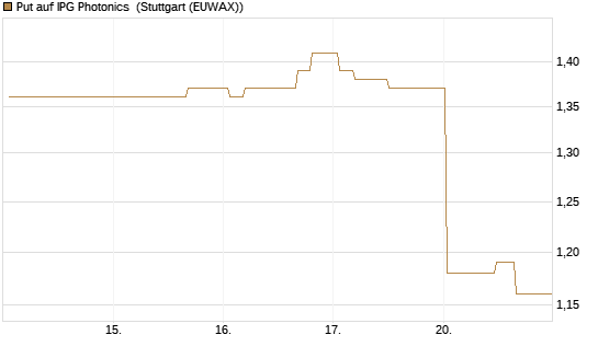 Put auf IPG Photonics [Morgan Stanley & Co. Int. plc] Chart