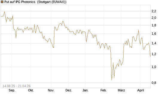 Put auf IPG Photonics [Morgan Stanley & Co. Int. plc] Chart