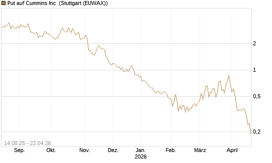 Put auf Cummins Inc [Morgan Stanley & Co. Int. plc] Chart