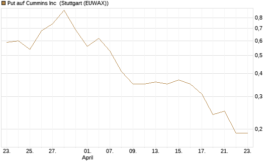 Put auf Cummins Inc [Morgan Stanley & Co. Int. plc] Chart