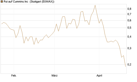 Put auf Cummins Inc [Morgan Stanley & Co. Int. plc] Chart