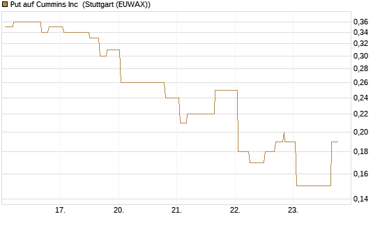 Put auf Cummins Inc [Morgan Stanley & Co. Int. plc] Chart