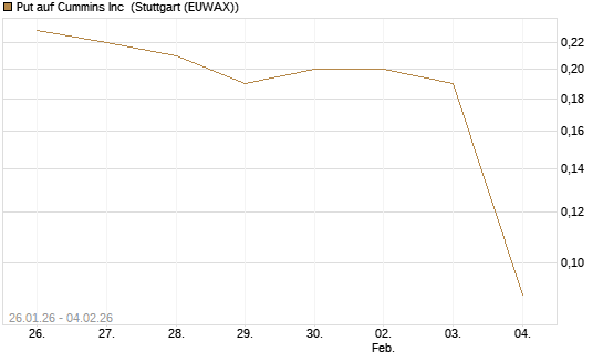 Put auf Cummins Inc [Morgan Stanley & Co. Int. plc] Chart
