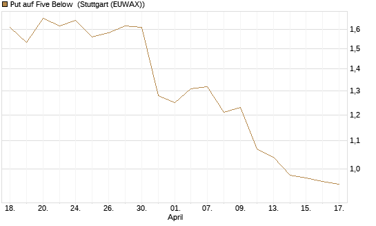 Put auf Five Below [Morgan Stanley & Co. Int. plc] Chart