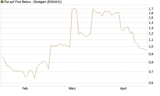 Put auf Five Below [Morgan Stanley & Co. Int. plc] Chart