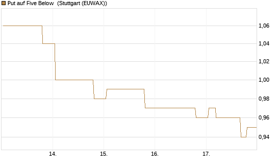 Put auf Five Below [Morgan Stanley & Co. Int. plc] Chart