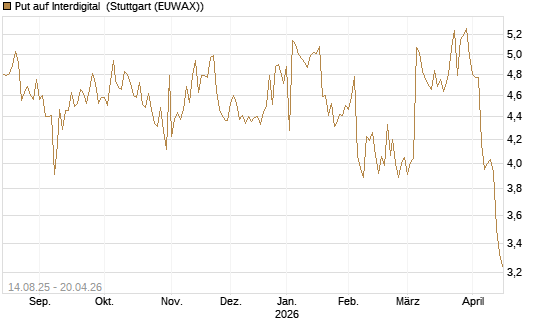 Put auf Interdigital [Morgan Stanley & Co. Int. plc] Chart